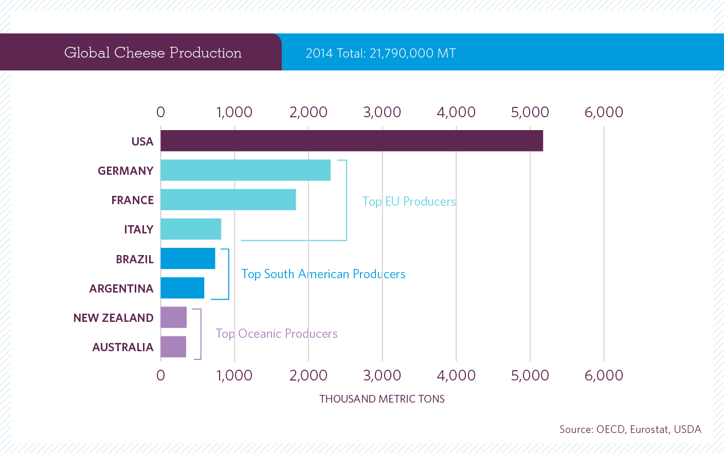 Global Cheese Production